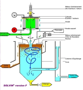 Electrocoagulação